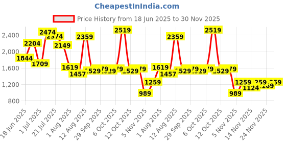 flipkart.com campus sutra Polyester Solid Coat For Women campus sutra Price History Graph from 18 Jun 2025 to 30 Nov 2025