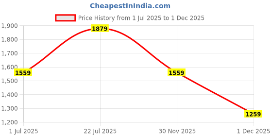 flipkart.com campus sutra Polyester Solid Coat For Women campus sutra Price History Graph from 1 Jul 2025 to 1 Dec 2025