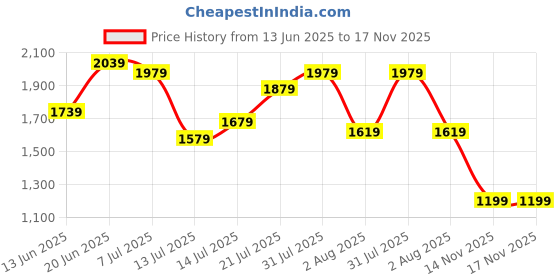 flipkart.com campus sutra Polyester Solid Coat For Women campus sutra Price History Graph from 13 Jun 2025 to 17 Nov 2025