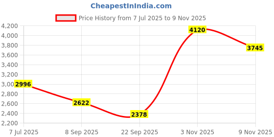 flipkart.com kazo Polyester Solid Coat For Women kazo Price History Graph from 7 Jul 2025 to 9 Nov 2025