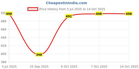 flipkart.com tandul Polyester Solid Coat For Women tandul Price History Graph from 5 Jul 2025 to 13 Oct 2025