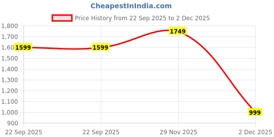 flipkart.com campus sutra Polyester Solid Coat For Women campus sutra Price History Graph from 22 Sep 2025 to 2 Dec 2025