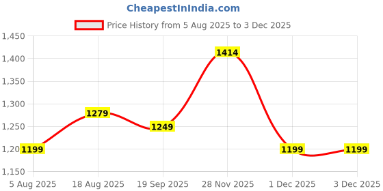 flipkart.com pinacolada Polyester Solid Coat For Women pinacolada Price History Graph from 5 Aug 2025 to 1 Dec 2025