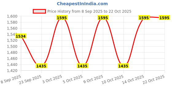 flipkart.com oriex the original fashion Polyester Solid Coat For Women oriex the original fashion Price History Graph from 8 Sep 2025 to 20 Oct 2025
