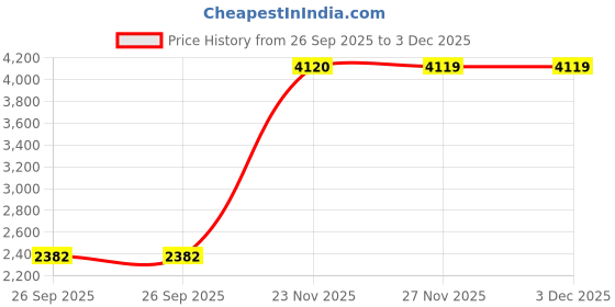 flipkart.com kazo Polyester Solid Coat For Women kazo Price History Graph from 26 Sep 2025 to 2 Dec 2025