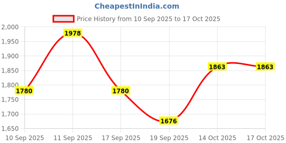flipkart.com trufit Polyester Solid Coat For Women trufit Price History Graph from 10 Sep 2025 to 16 Oct 2025