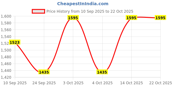 flipkart.com fashioffly Polyester Solid Coat For Women fashioffly Price History Graph from 10 Sep 2025 to 22 Oct 2025