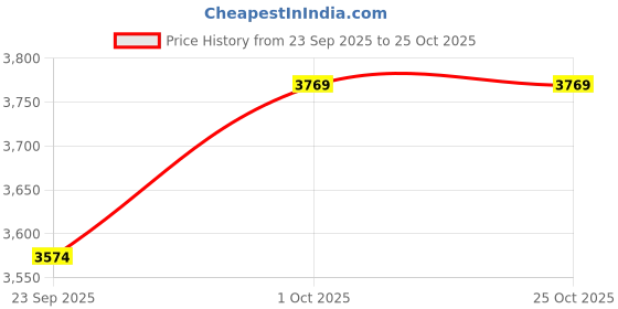 flipkart.com all about you Polyester Solid Coat For Women all about you Price History Graph from 23 Sep 2025 to 24 Oct 2025