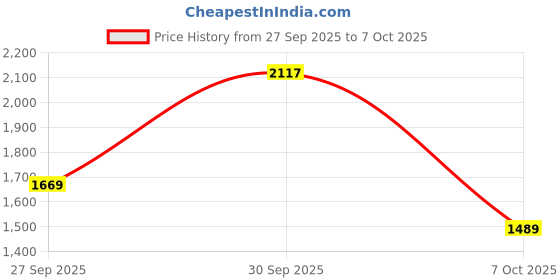 flipkart.com campus sutra Polyester Solid Coat For Women campus sutra Price History Graph from 27 Sep 2025 to 7 Oct 2025