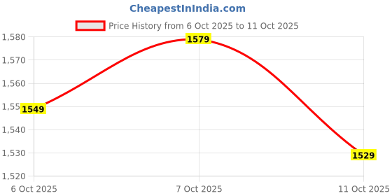 flipkart.com campus sutra Polyester Solid Coat For Women campus sutra Price History Graph from 6 Oct 2025 to 11 Oct 2025