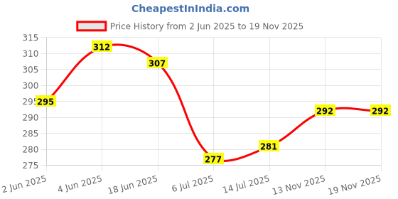 flipkart.com al-hudooms Polyester Solid Women ["Multicolor"] Salwar al-hudooms Price History Graph from 2 Jun 2025 to 18 Nov 2025