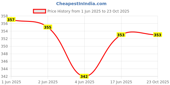 flipkart.com istorm Polyester Spice Lunch Bag Lunch Bag for Office Men, Women and Kids, Quality Tiffin Bag for School, Picnic, Work, Carry Bag for Lunch Box Waterproof Lunch Bag istorm Price History Graph from 1 Jun 2025 to 23 Oct 2025