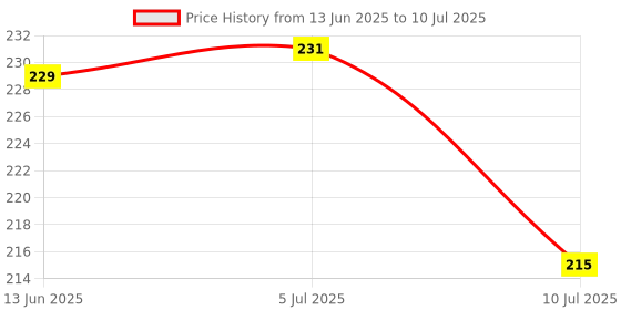 flipkart.com uma Polyester Stair Mat uma Price History Graph from 13 Jun 2025 to 10 Jul 2025