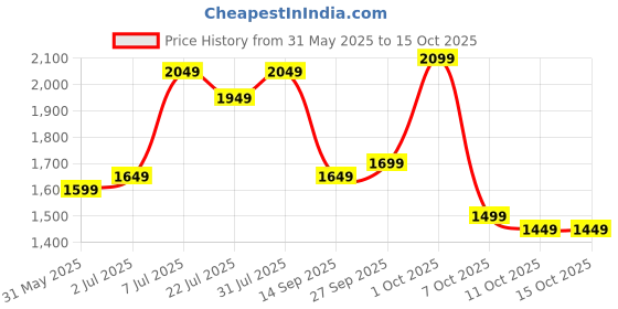 flipkart.com campus sutra Polyester Striped Coat For Women campus sutra Price History Graph from 31 May 2025 to 15 Oct 2025