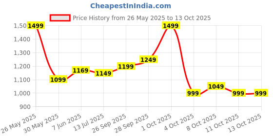 flipkart.com campus sutra Polyester Striped Coat For Women campus sutra Price History Graph from 26 May 2025 to 12 Oct 2025
