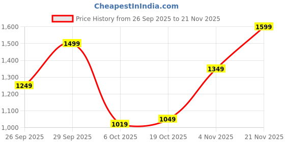 flipkart.com campus sutra Polyester Striped Coat For Women campus sutra Price History Graph from 26 Sep 2025 to 21 Nov 2025