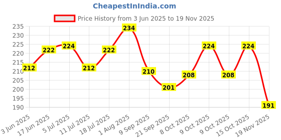 flipkart.com shiva Polyester Synthetic Cotton Filling for Cushion, Pillow, Teddy Bear, Toy Stuffing- 10 cm shiva Price History Graph from 3 Jun 2025 to 17 Nov 2025