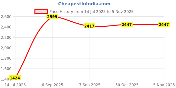 flipkart.com olda Polyester Tent Pole olda Price History Graph from 14 Jul 2025 to 5 Nov 2025
