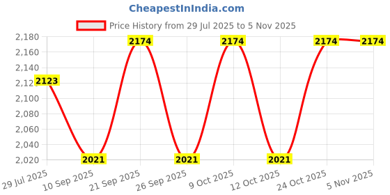 flipkart.com nema Polyester Toilet Seat Cover nema Price History Graph from 29 Jul 2025 to 4 Nov 2025