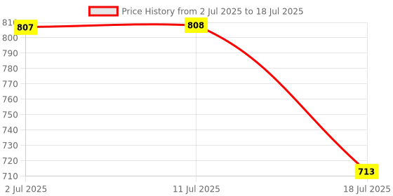 flipkart.com ingco Polyester Tool Bag ingco Price History Graph from 2 Jul 2025 to 11 Jul 2025