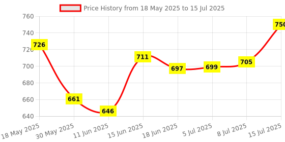 flipkart.com worldstar Polyester Tool Holster worldstar Price History Graph from 18 May 2025 to 15 Jul 2025