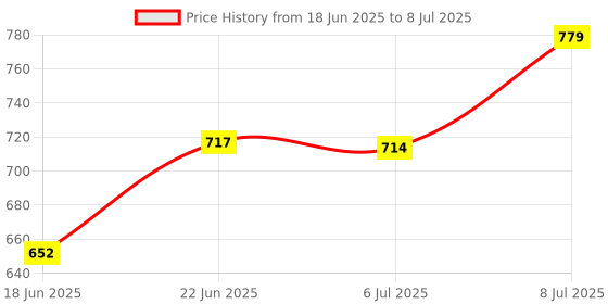 flipkart.com worldstar Polyester Tool Holster worldstar Price History Graph from 18 Jun 2025 to 8 Jul 2025