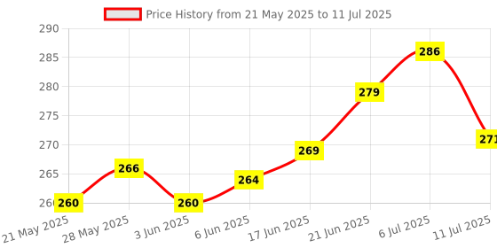 flipkart.com goldeneyehouse Polyester, Velvet, PVC Chef's Apron - Free Size goldeneyehouse Price History Graph from 21 May 2025 to 11 Jul 2025