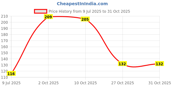 flipkart.com goldeneyehouse Polyester, Velvet, PVC Chef's Apron - Free Size goldeneyehouse Price History Graph from 9 Jul 2025 to 30 Oct 2025