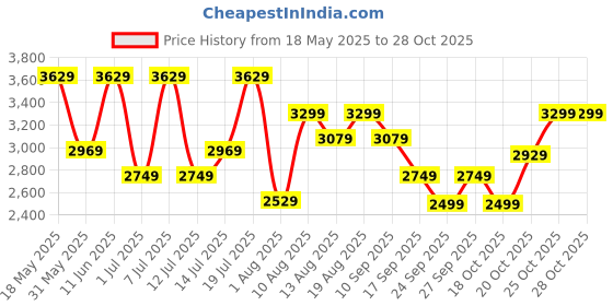 flipkart.com killer Polyester Viscose Blend Checkered Coat For Men killer Price History Graph from 18 May 2025 to 28 Oct 2025