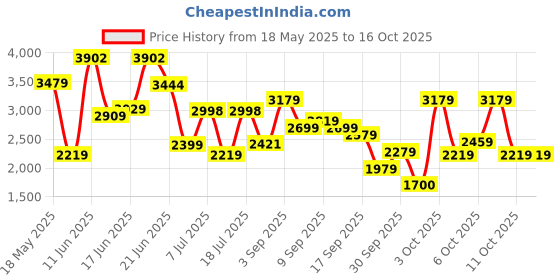 flipkart.com peter england Polyester Viscose Blend Checkered Coat For Men peter england Price History Graph from 18 May 2025 to 15 Oct 2025