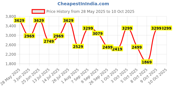 flipkart.com killer Polyester Viscose Blend Checkered Coat For Men killer Price History Graph from 28 May 2025 to 10 Oct 2025