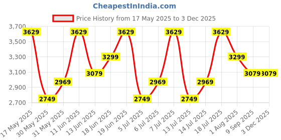 flipkart.com killer Polyester Viscose Blend Checkered Coat For Men killer Price History Graph from 17 May 2025 to 2 Dec 2025