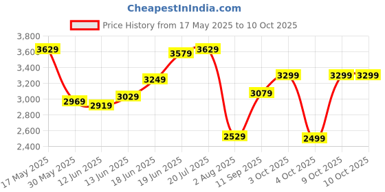 flipkart.com killer Polyester Viscose Blend Checkered Coat For Men killer Price History Graph from 17 May 2025 to 10 Oct 2025