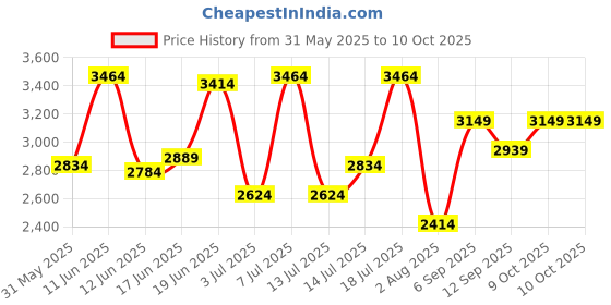 flipkart.com killer Polyester Viscose Blend Checkered Coat For Men killer Price History Graph from 31 May 2025 to 10 Oct 2025