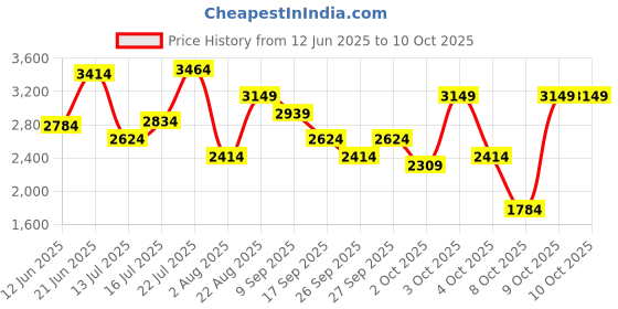 flipkart.com killer Polyester Viscose Blend Checkered Coat For Men killer Price History Graph from 12 Jun 2025 to 10 Oct 2025