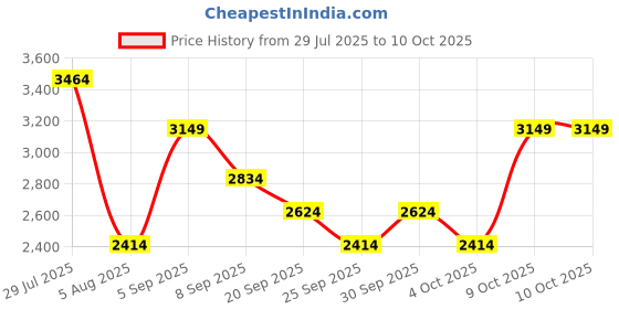 flipkart.com killer Polyester Viscose Blend Checkered Coat For Men killer Price History Graph from 29 Jul 2025 to 10 Oct 2025