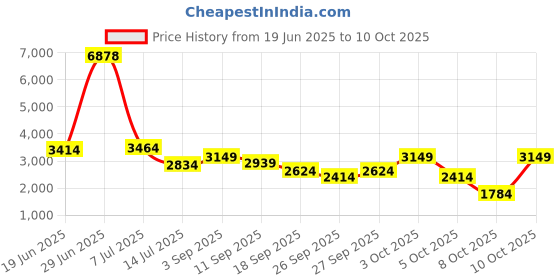flipkart.com killer Polyester Viscose Blend Checkered Coat For Men killer Price History Graph from 19 Jun 2025 to 10 Oct 2025