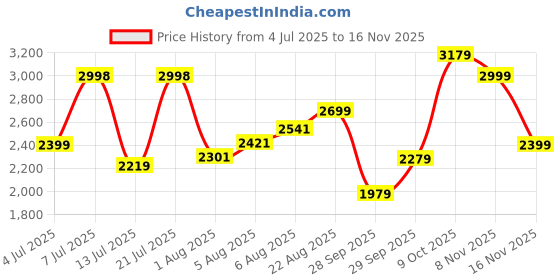 flipkart.com peter england Polyester Viscose Blend Checkered Coat For Men peter england Price History Graph from 4 Jul 2025 to 16 Nov 2025