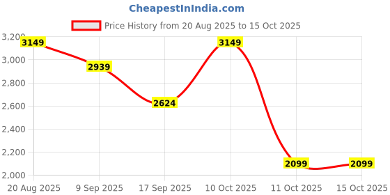 flipkart.com killer Polyester Viscose Blend Checkered Coat For Men killer Price History Graph from 20 Aug 2025 to 14 Oct 2025