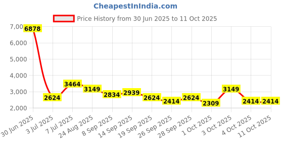 flipkart.com killer Polyester Viscose Blend Checkered Coat For Men killer Price History Graph from 30 Jun 2025 to 10 Oct 2025