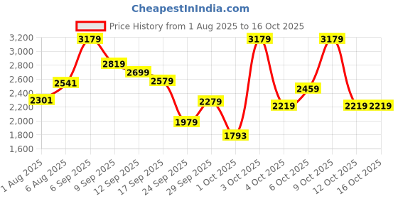 flipkart.com peter england Polyester Viscose Blend Checkered Coat For Men peter england Price History Graph from 1 Aug 2025 to 16 Oct 2025