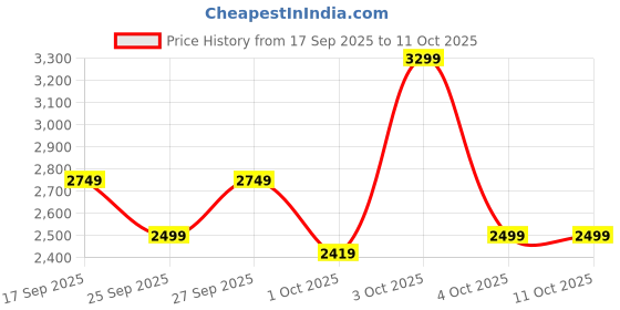 flipkart.com killer Polyester Viscose Blend Checkered Coat For Men killer Price History Graph from 17 Sep 2025 to 10 Oct 2025