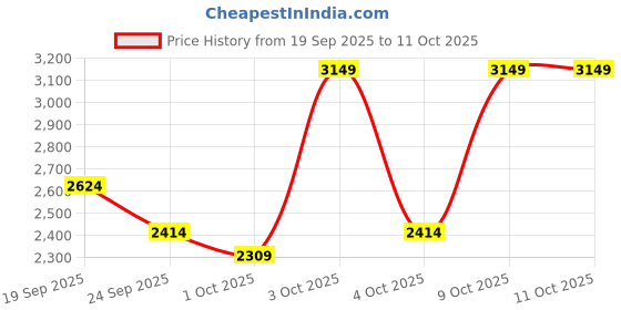 flipkart.com killer Polyester Viscose Blend Checkered Coat For Men killer Price History Graph from 19 Sep 2025 to 10 Oct 2025