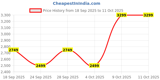 flipkart.com killer Polyester Viscose Blend Checkered Coat For Men killer Price History Graph from 18 Sep 2025 to 9 Oct 2025