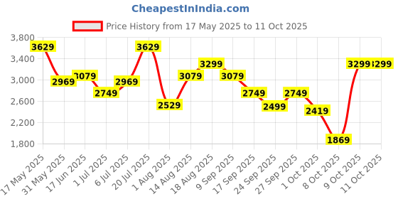 flipkart.com killer Polyester Viscose Blend Self Design Coat For Men killer Price History Graph from 17 May 2025 to 10 Oct 2025