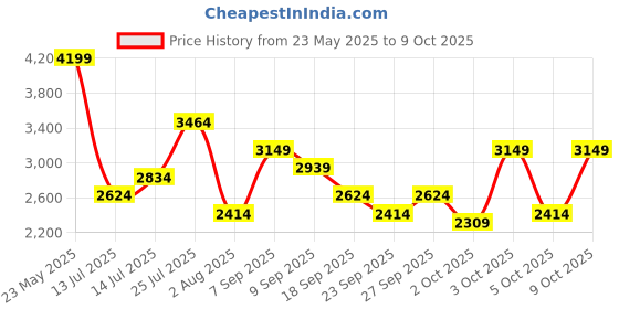 flipkart.com killer Polyester Viscose Blend Solid Coat For Men killer Price History Graph from 23 May 2025 to 9 Oct 2025
