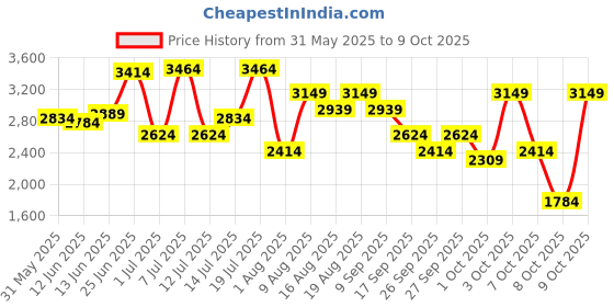 flipkart.com killer Polyester Viscose Blend Solid Coat For Men killer Price History Graph from 31 May 2025 to 9 Oct 2025