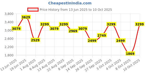 flipkart.com killer Polyester Viscose Blend Solid Coat For Men killer Price History Graph from 13 Jun 2025 to 10 Oct 2025