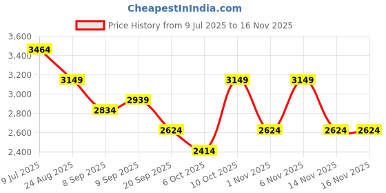 flipkart.com killer Polyester Viscose Blend Solid Coat For Men killer Price History Graph from 9 Jul 2025 to 16 Nov 2025