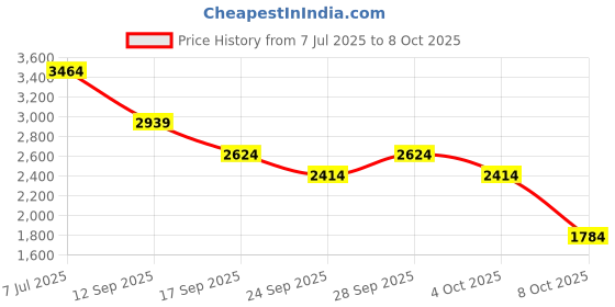flipkart.com killer Polyester Viscose Blend Solid Coat For Men killer Price History Graph from 7 Jul 2025 to 8 Oct 2025